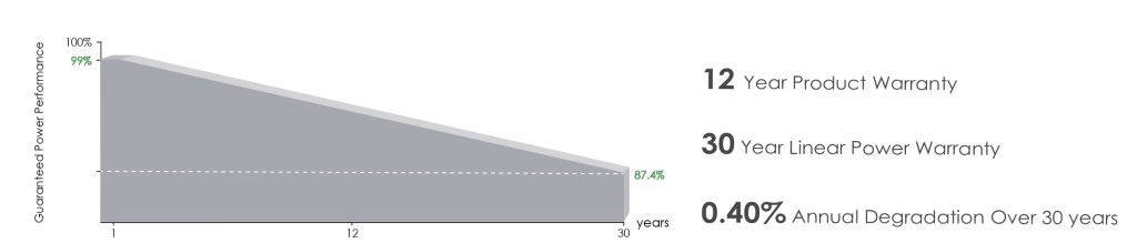 n-type solar panels come with 12 year product warranty and 30 year linear performance warranty